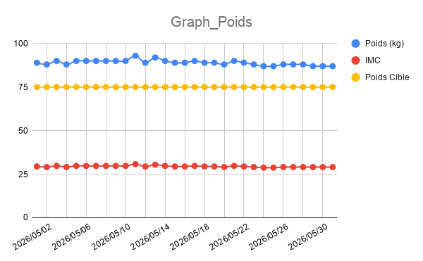 Graphique Tension et pouls