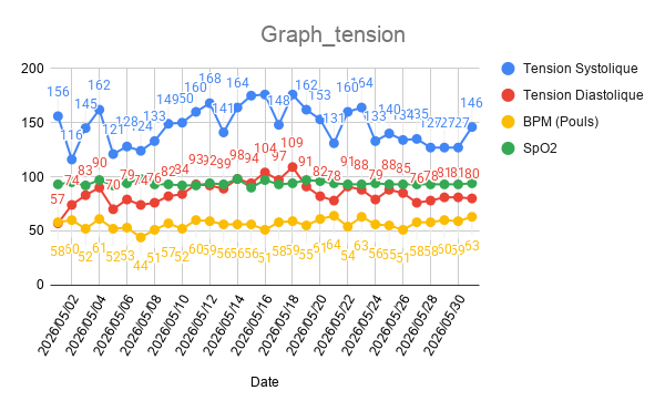 Graphique Tension et pouls